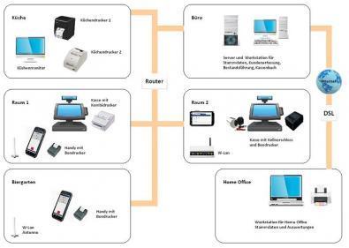 IT Planung in der Gastronomie - ABITEC München